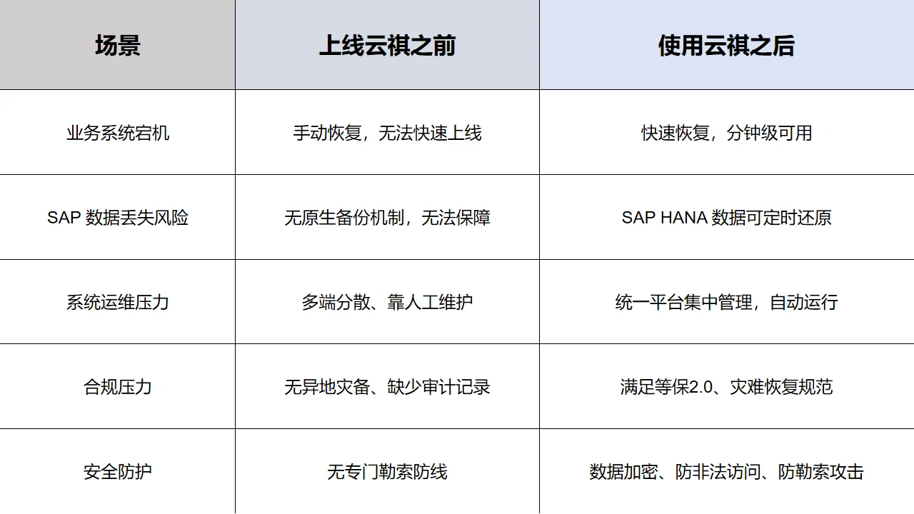云祺，云祺V6.0.5，SAP，ERP系统，数据安全，SAP HANA 数据库，容灾备份系统，实时容灾保护功能，实时备份，容灾接管，原机恢复，异机恢复，NAS备份与恢复，数据可视化