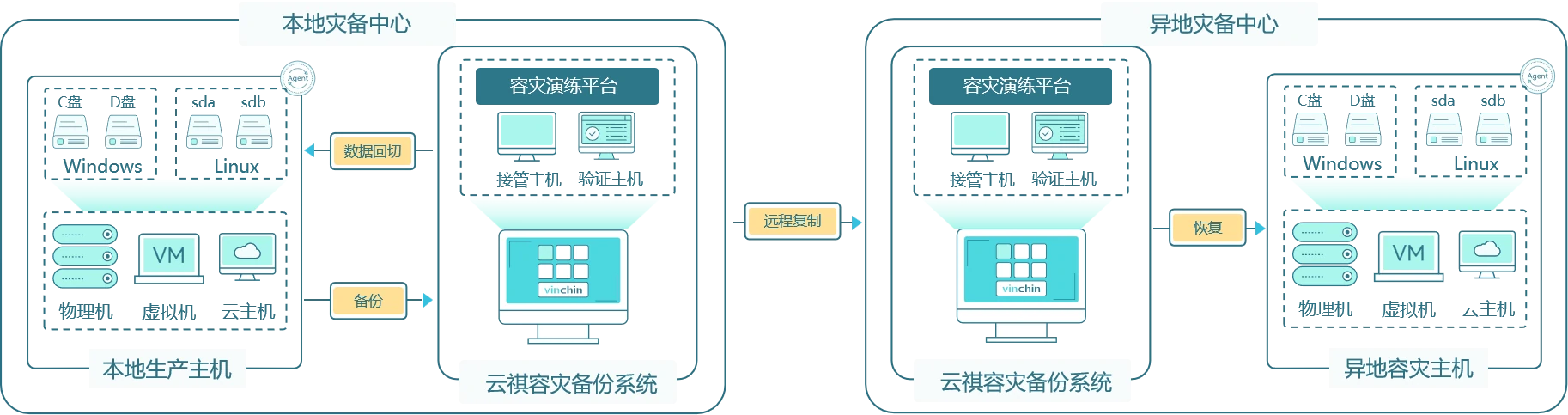 云祺，云祺V6.0.5，鹤壁市政务云，容灾备份系统，实时容灾保护功能，实时备份，容灾接管，原机恢复，异机恢复，NAS备份与恢复，数据可视化