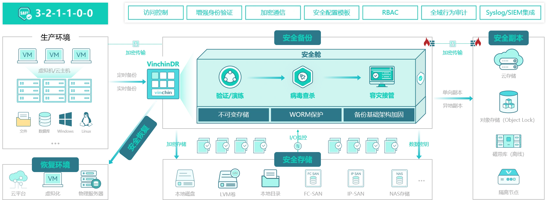云祺，云祺V6.0.5，鹤壁市政务云，容灾备份系统，实时容灾保护功能，实时备份，容灾接管，原机恢复，异机恢复，NAS备份与恢复，数据可视化