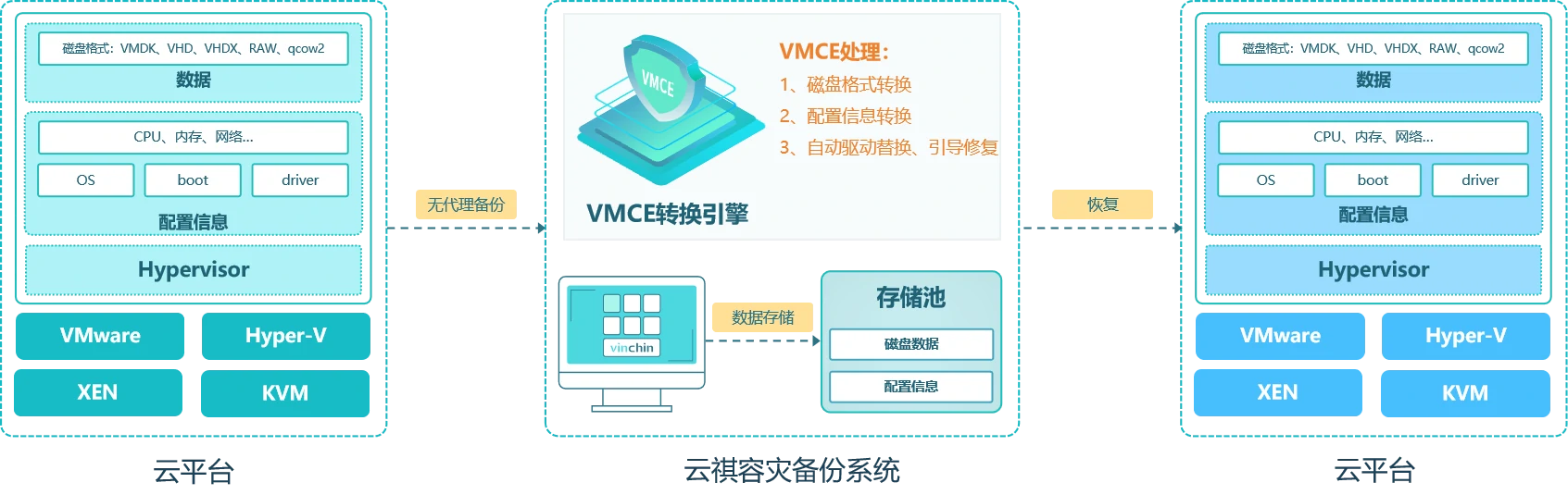 云祺，云祺V6.0.5，鹤壁市政务云，容灾备份系统，实时容灾保护功能，实时备份，容灾接管，原机恢复，异机恢复，NAS备份与恢复，数据可视化
