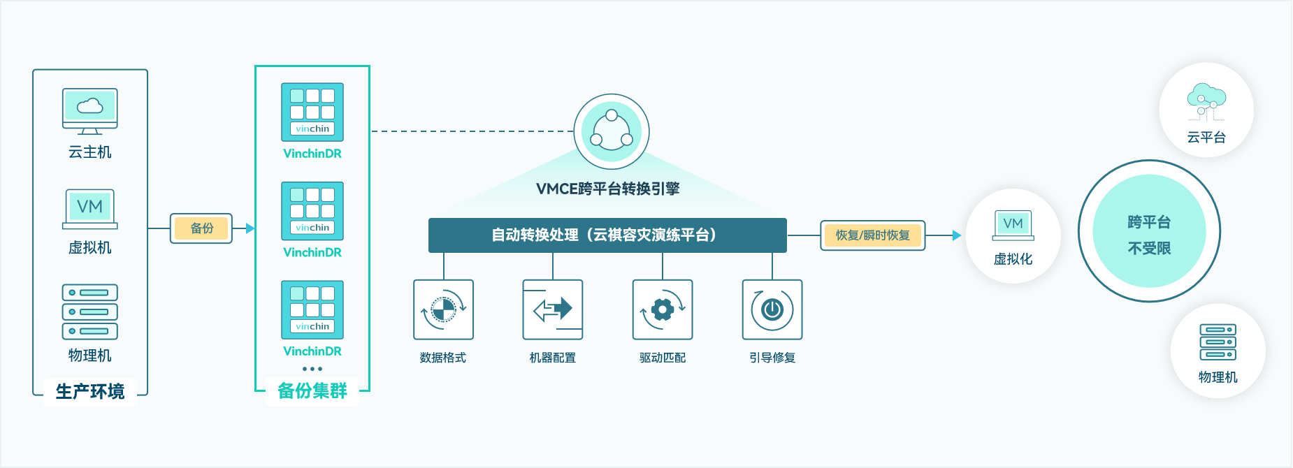 云祺容灾备份系统V605，异构跨平台恢复，瞬时恢复，跨平台迁移