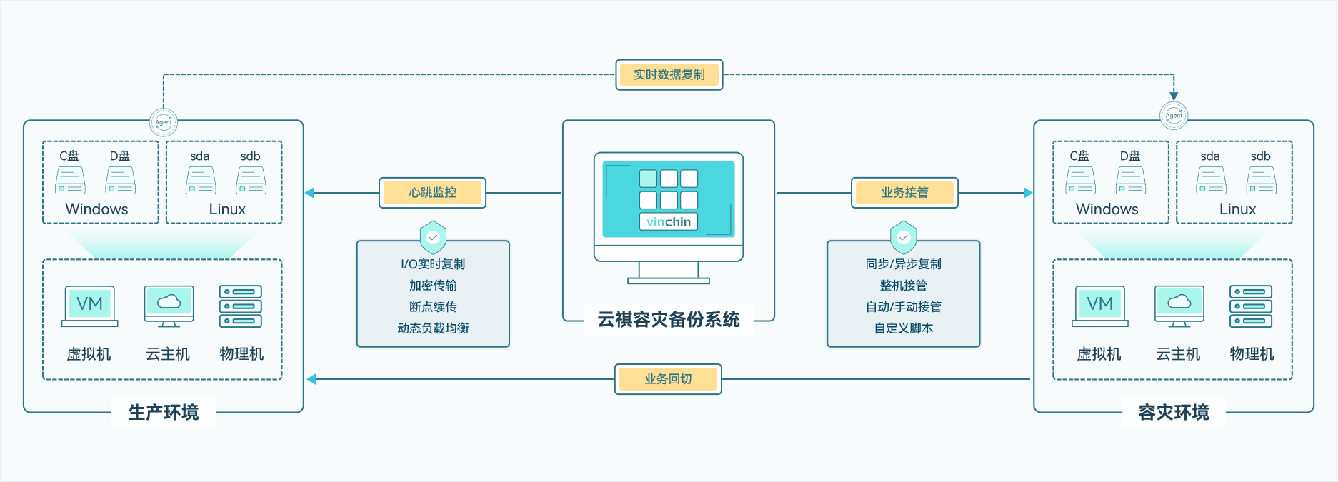 云祺容灾备份系统V605，主备容灾切换，实时数据复制，业务回切，整机接管