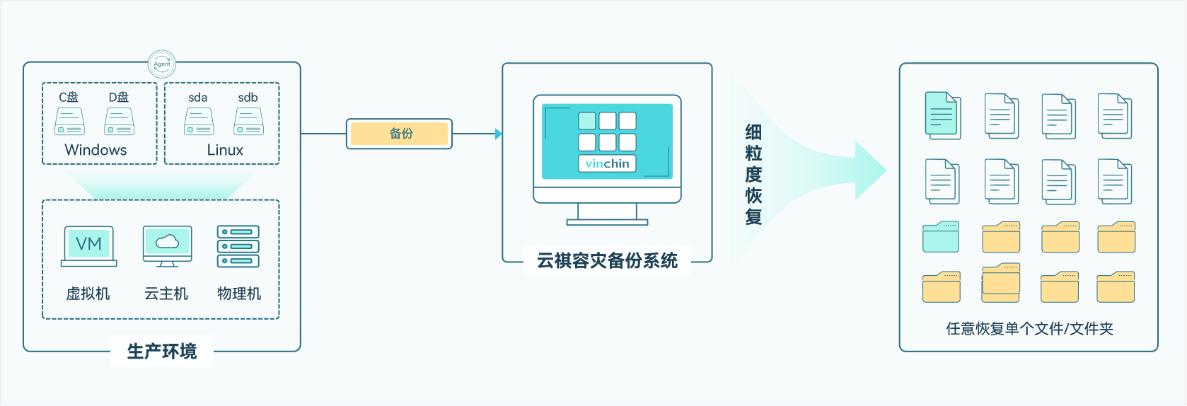 云祺容灾备份系统V605，细粒度恢复，精准恢复，数据恢复