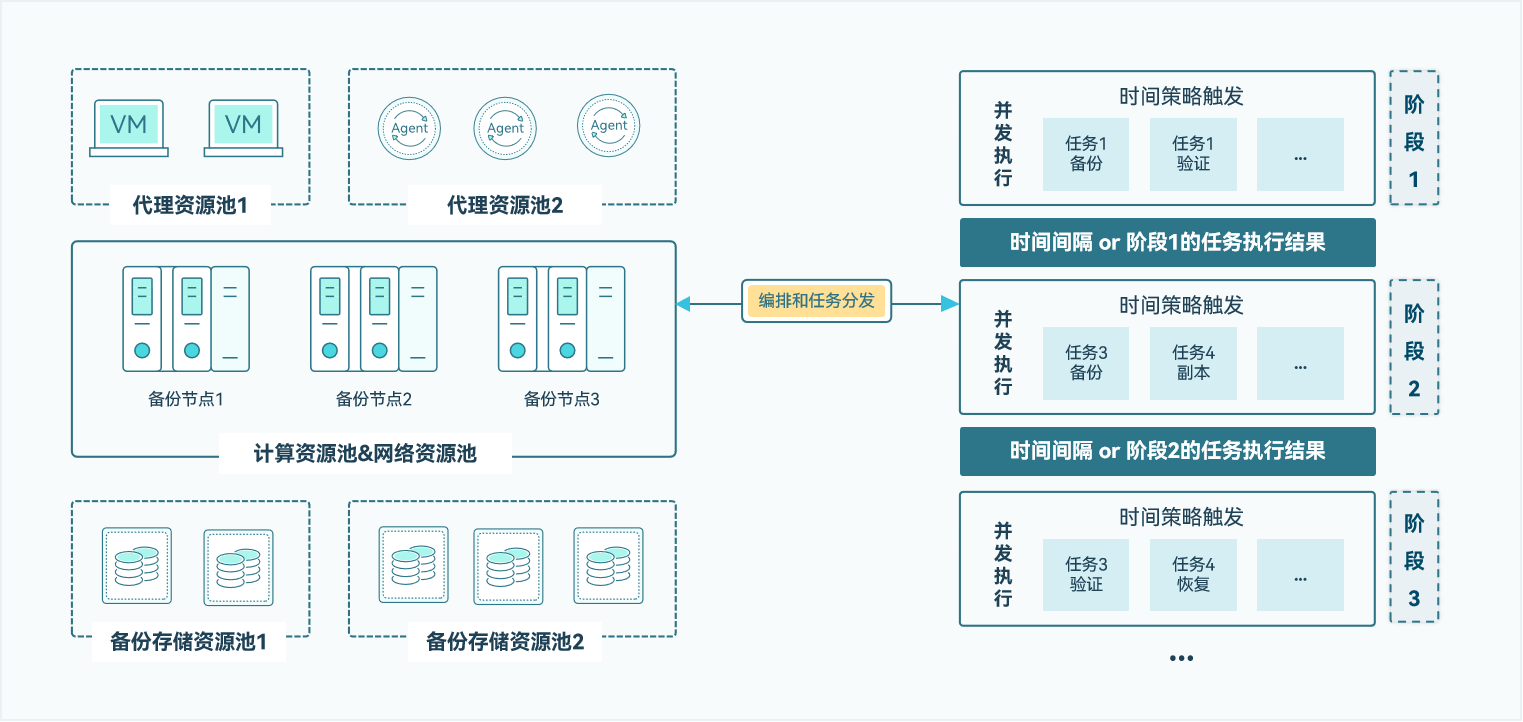 云祺容灾备份系统V605，云祺备份集群，备份数据管理