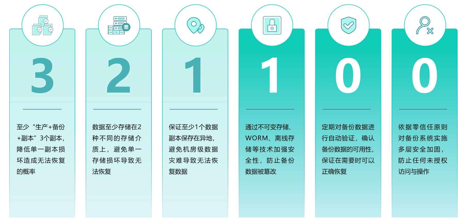 321100安全备份策略