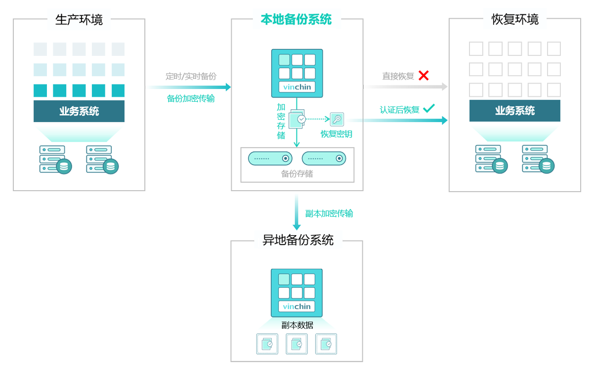 全流程端到端数据加密