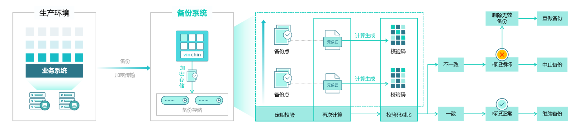 数据完整性校验