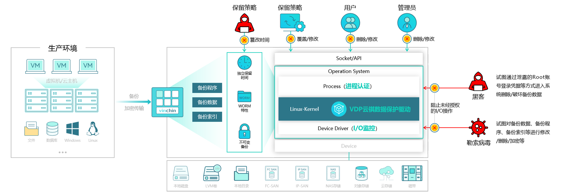 不可变备份，worm保护，VDP防篡改