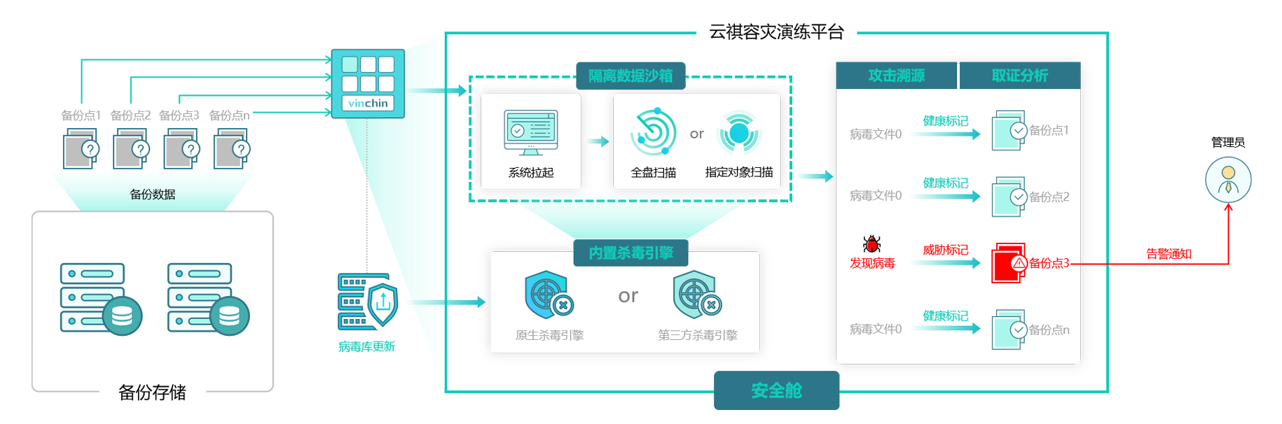 病毒查杀，隔离数据沙箱
