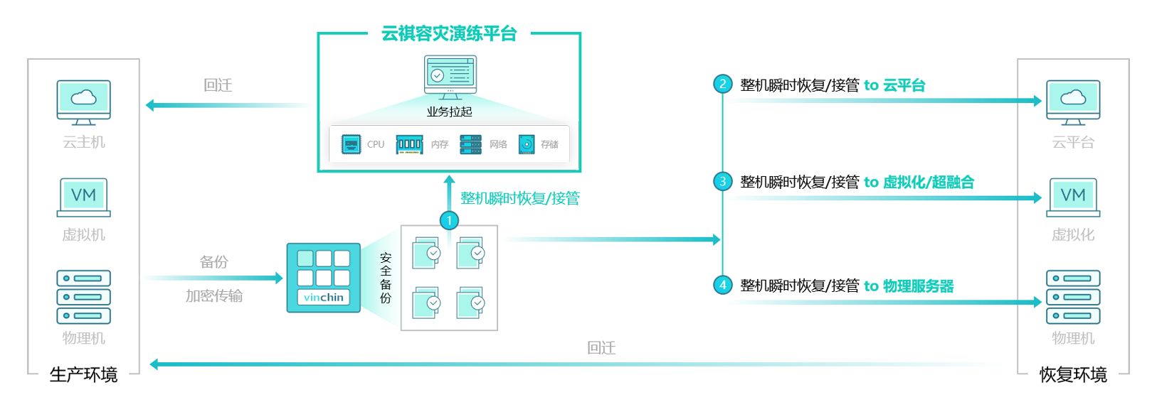 瞬时恢复，保障业务连续性