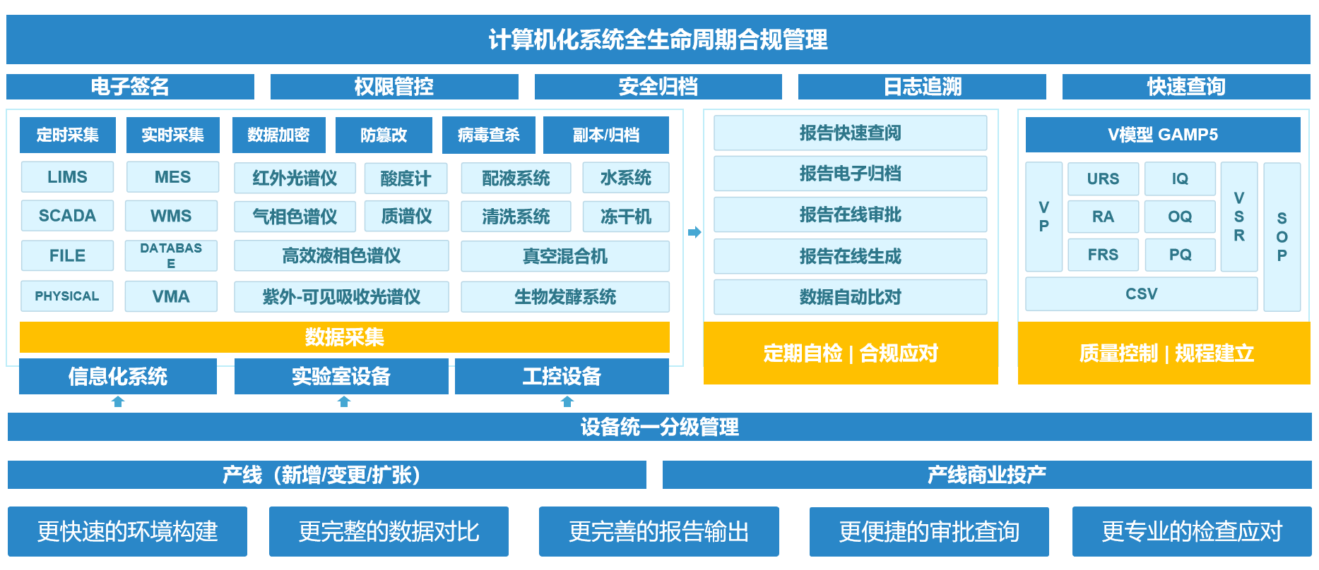 云祺科技计算机化系统全生命周期合规管理框架图
