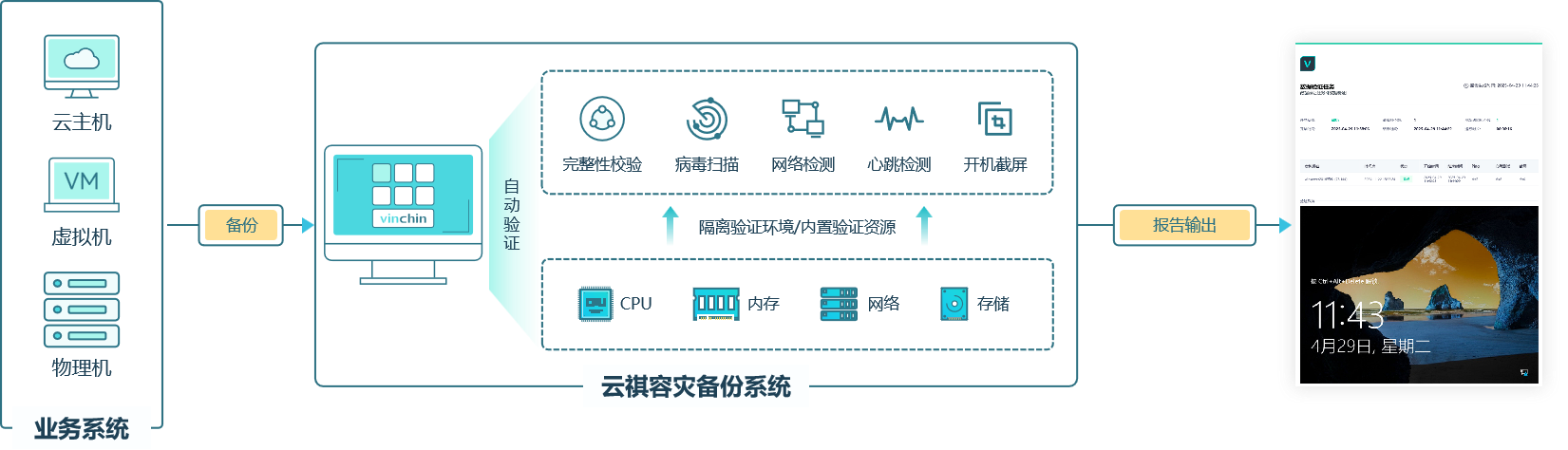 云祺容灾备份系统智能验证演练