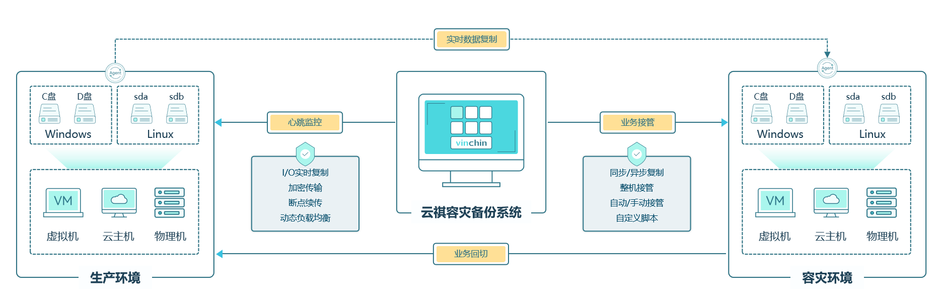 整机复制容灾体系