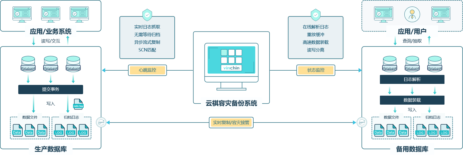 数据库复制容灾体系