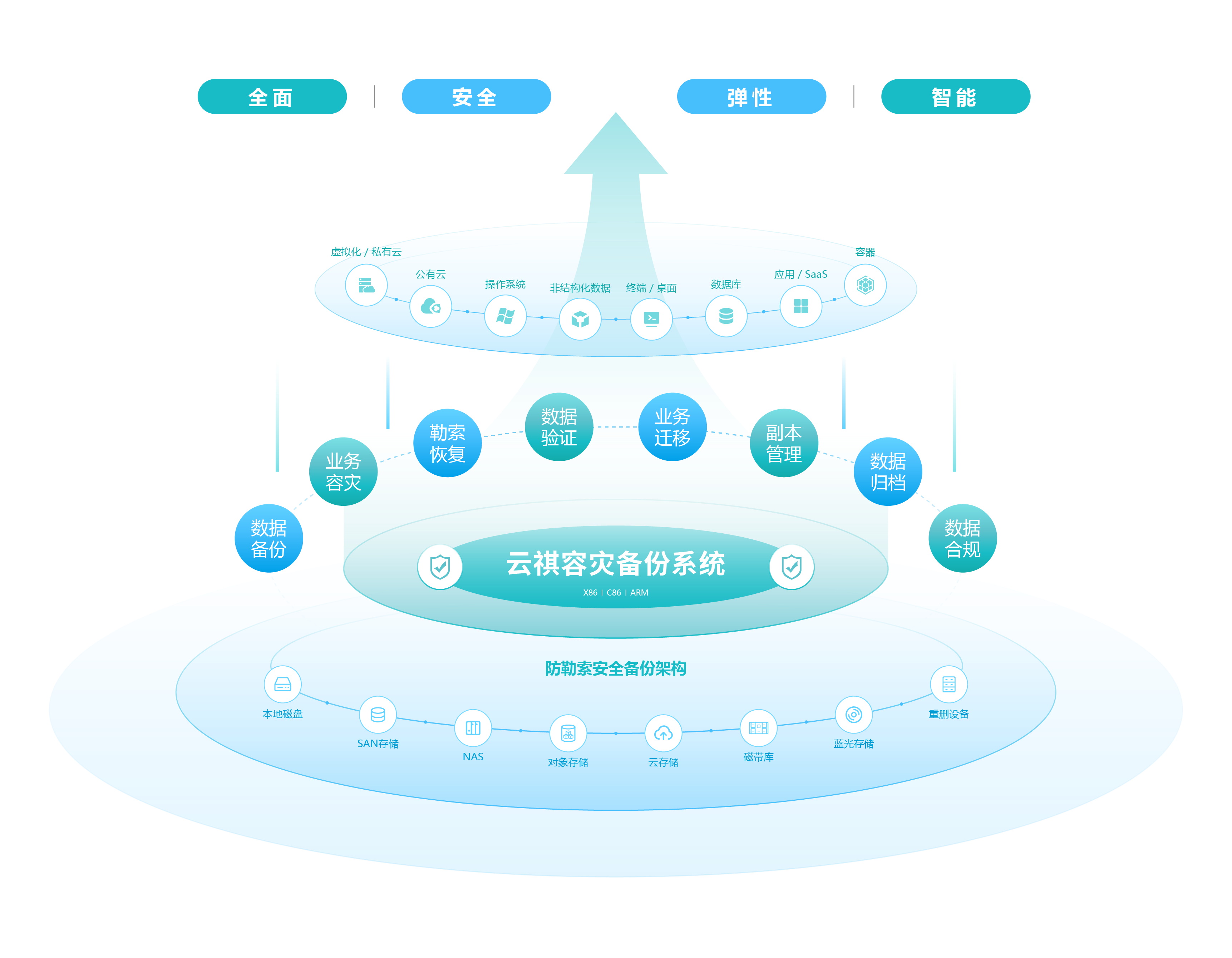 云祺容灾备份系统能力全景图 云祺容灾备份系统能力全景图