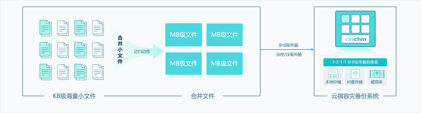 海量小文件备份
