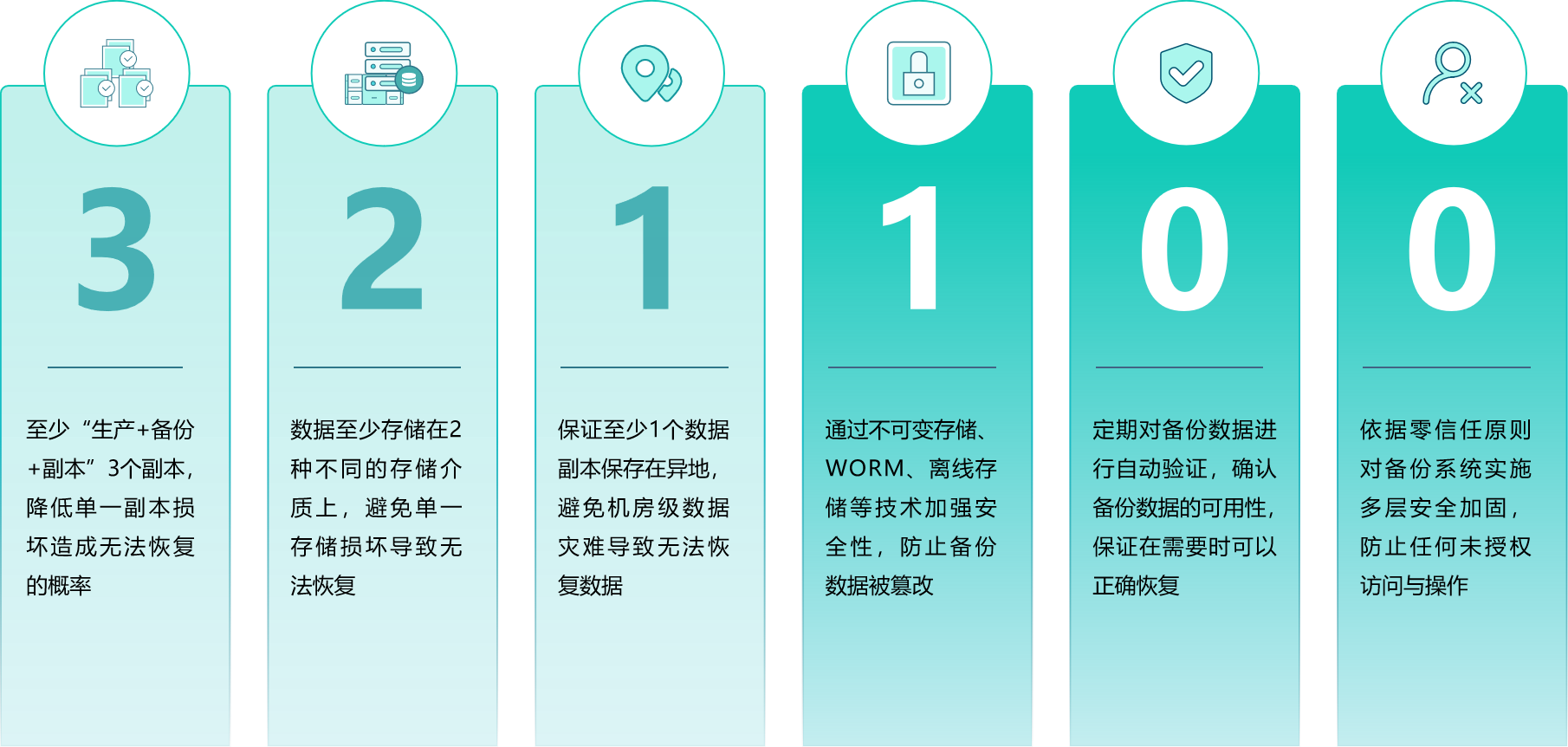 “3-2-1-1-0-0”安全备份策略