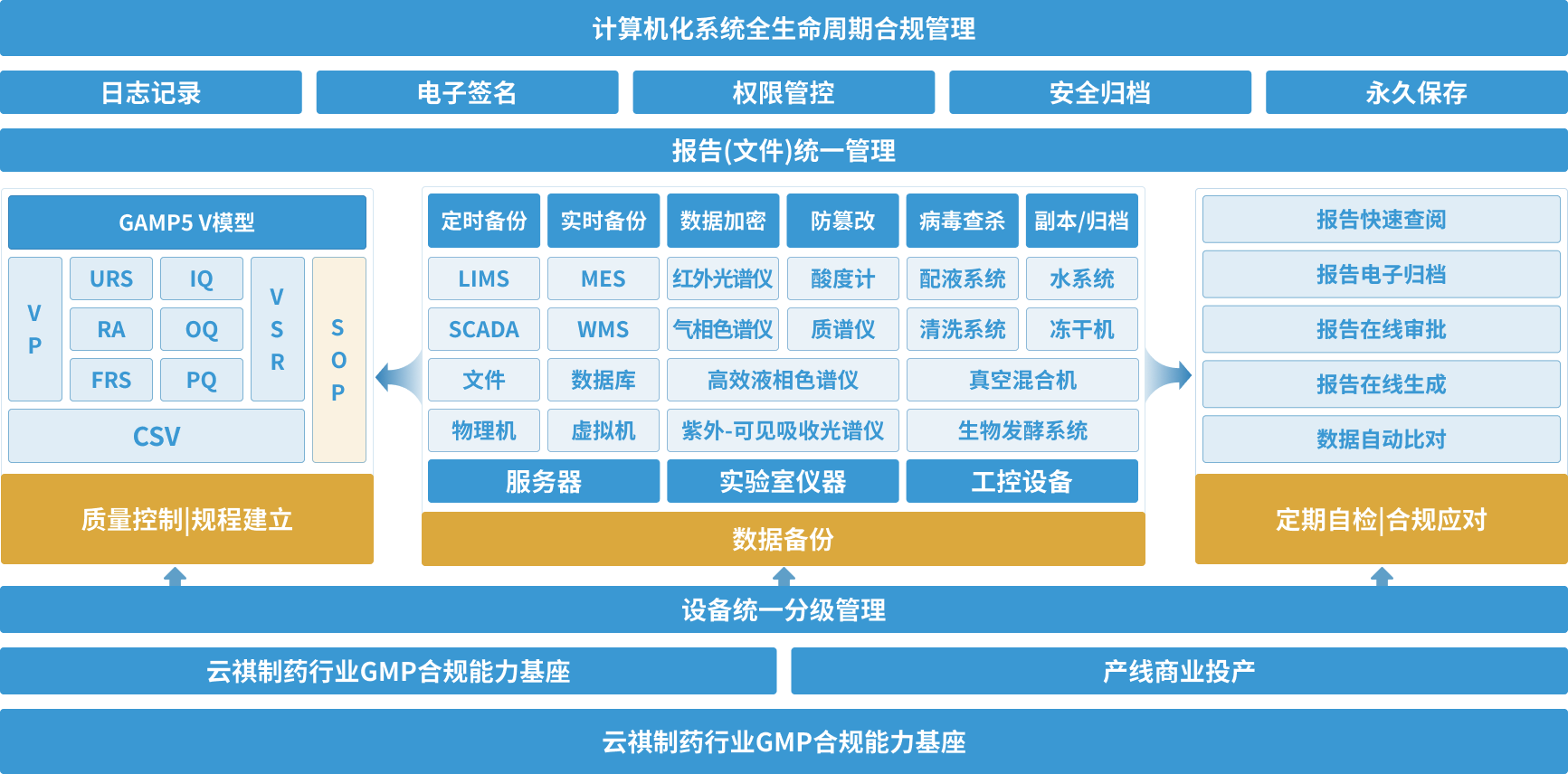 云祺GMP合规能力全景图