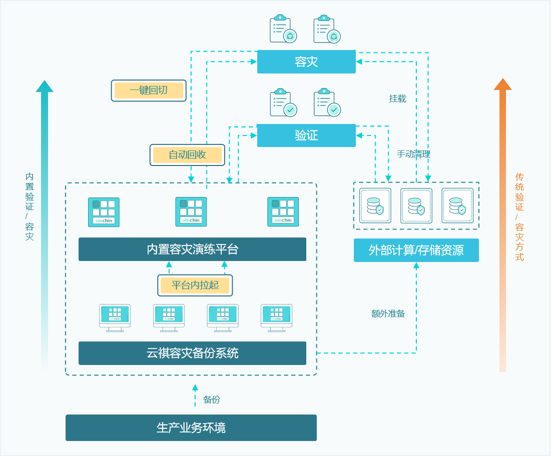 云祺内置验证与容灾资源
