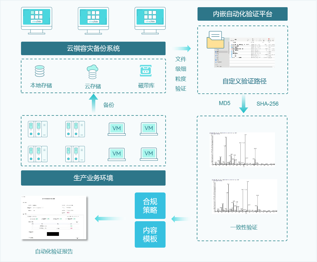 云祺文件级数据一致性验证