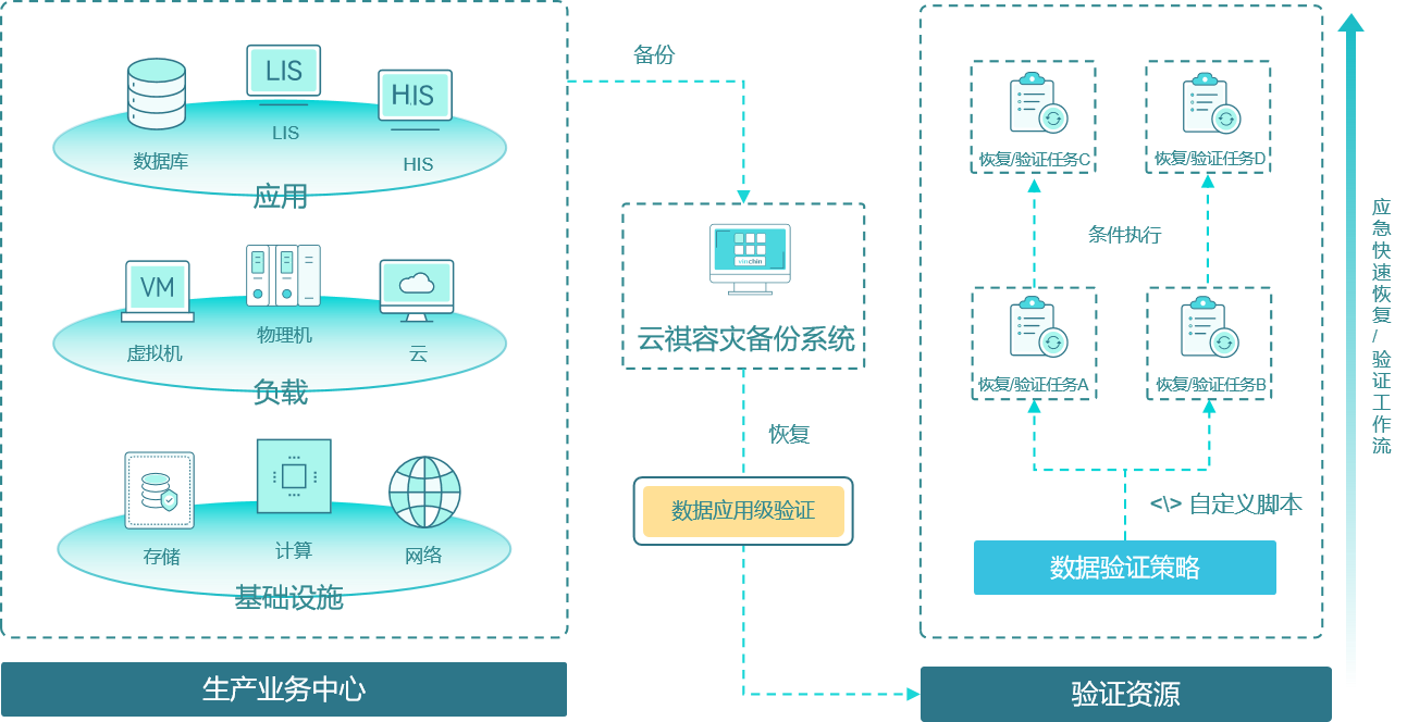云祺应用级验证