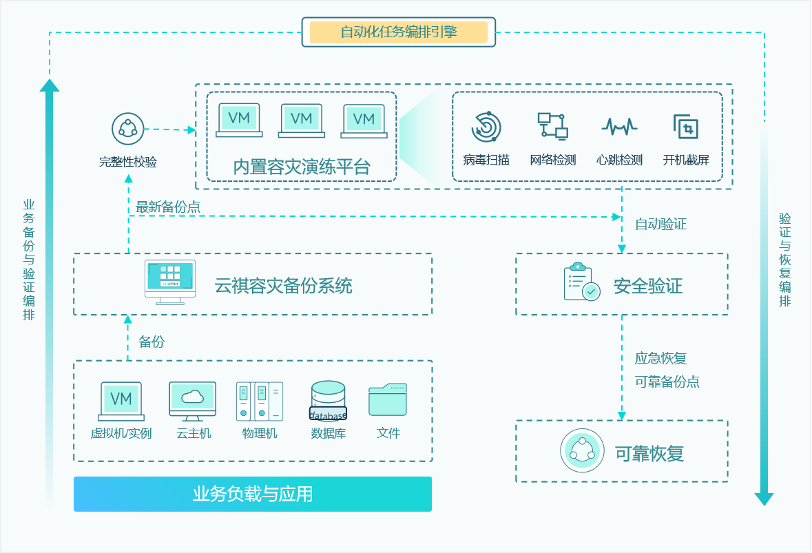 云祺容灾备份系统自动化验证