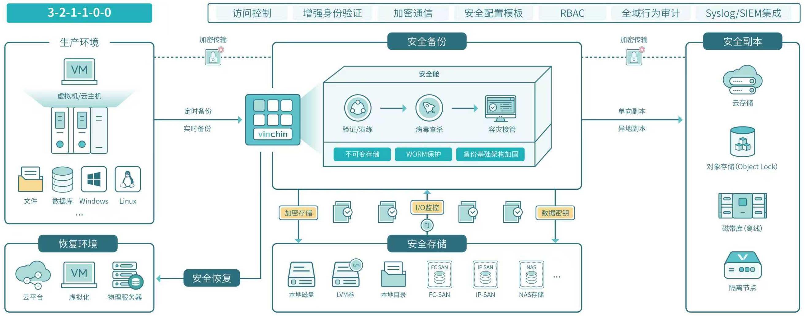 云祺防勒索安全备份体系