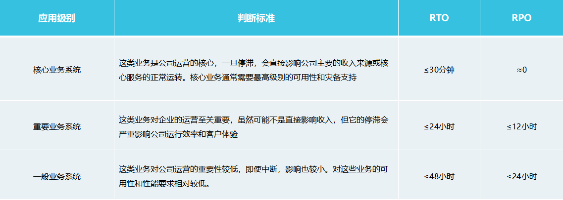 不同级别系统灾备能力建议表 不同级别系统灾备能力建议表