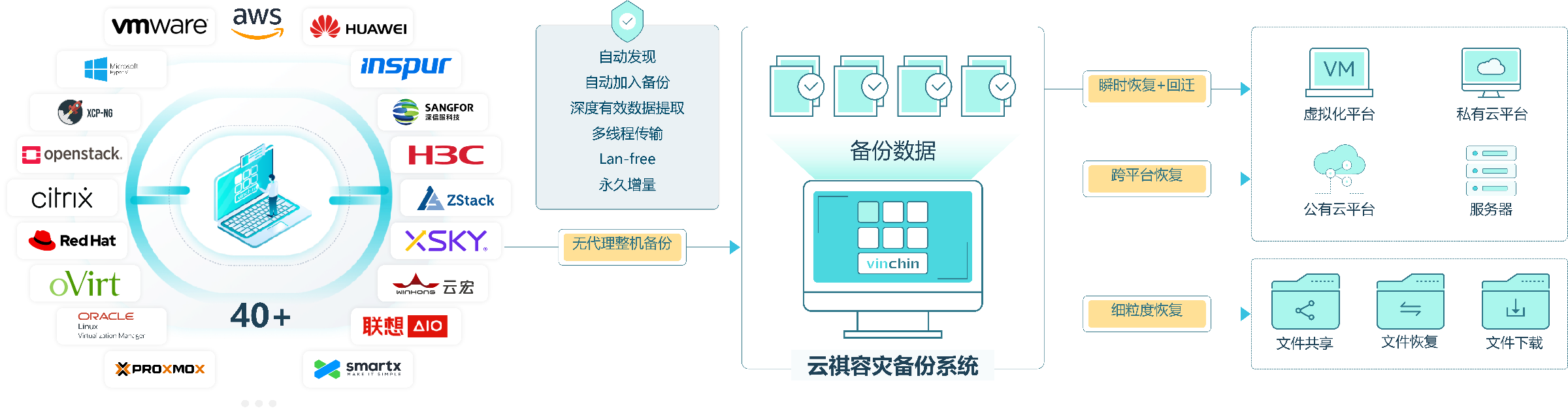 虚拟化/云平台备份 虚拟化/云平台备份