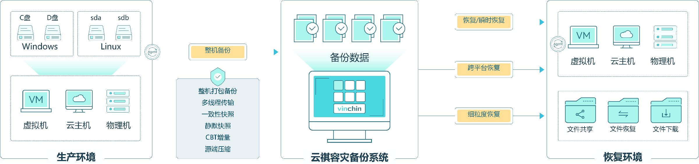 整机备份 整机备份