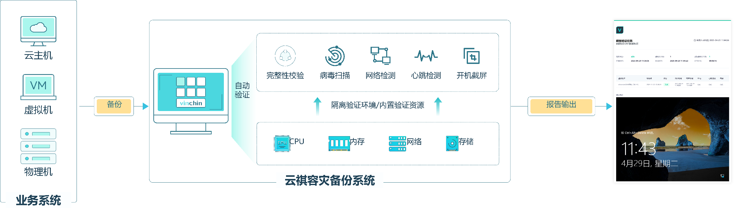 验证与灾难演练 验证与灾难演练