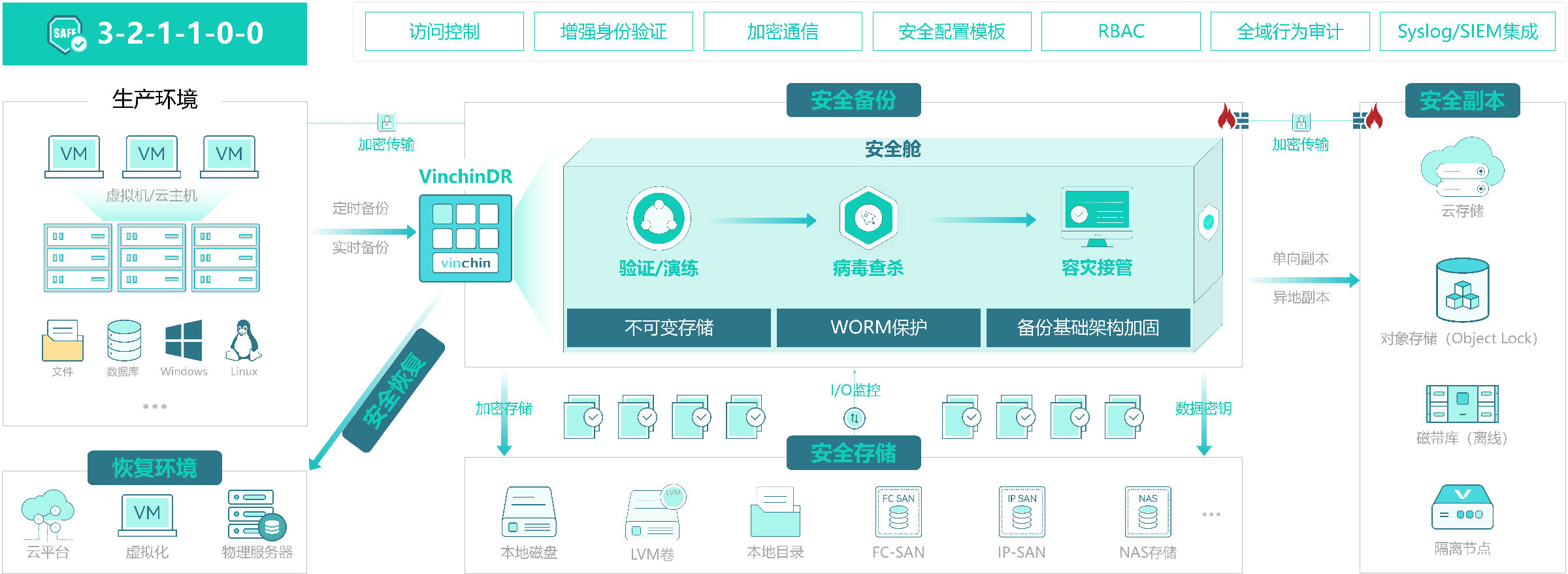云祺防勒索安全备份 云祺防勒索安全备份