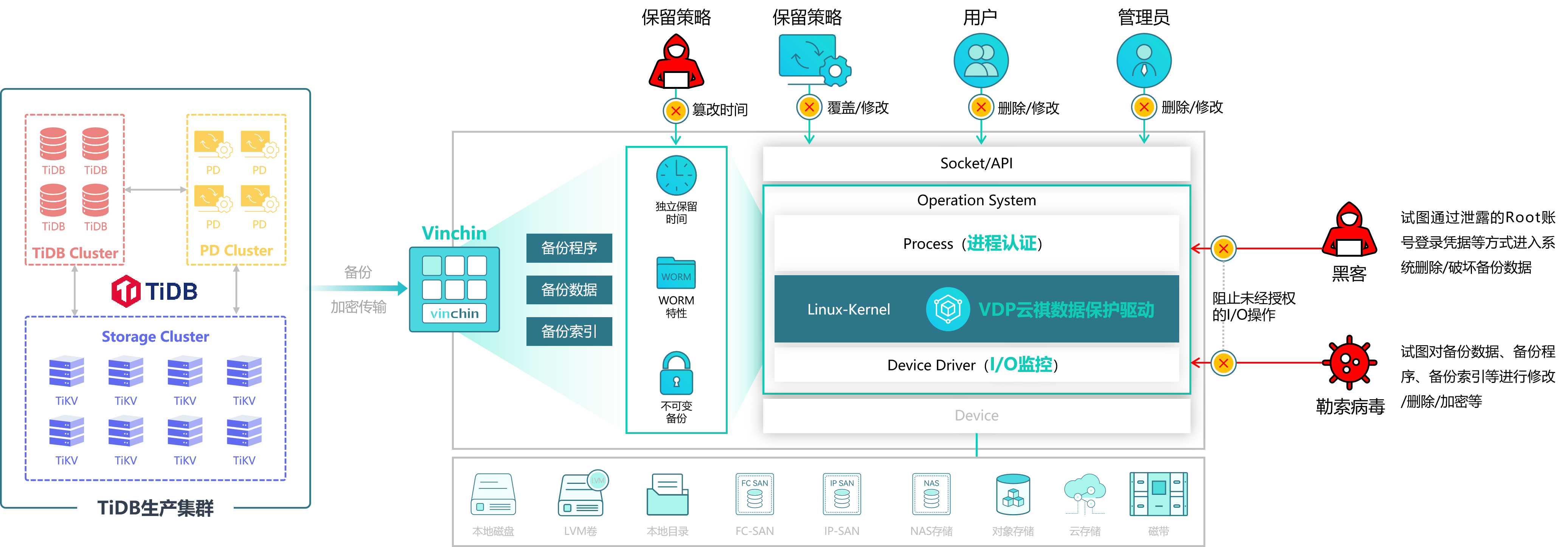 云祺容灾备份系统防勒索