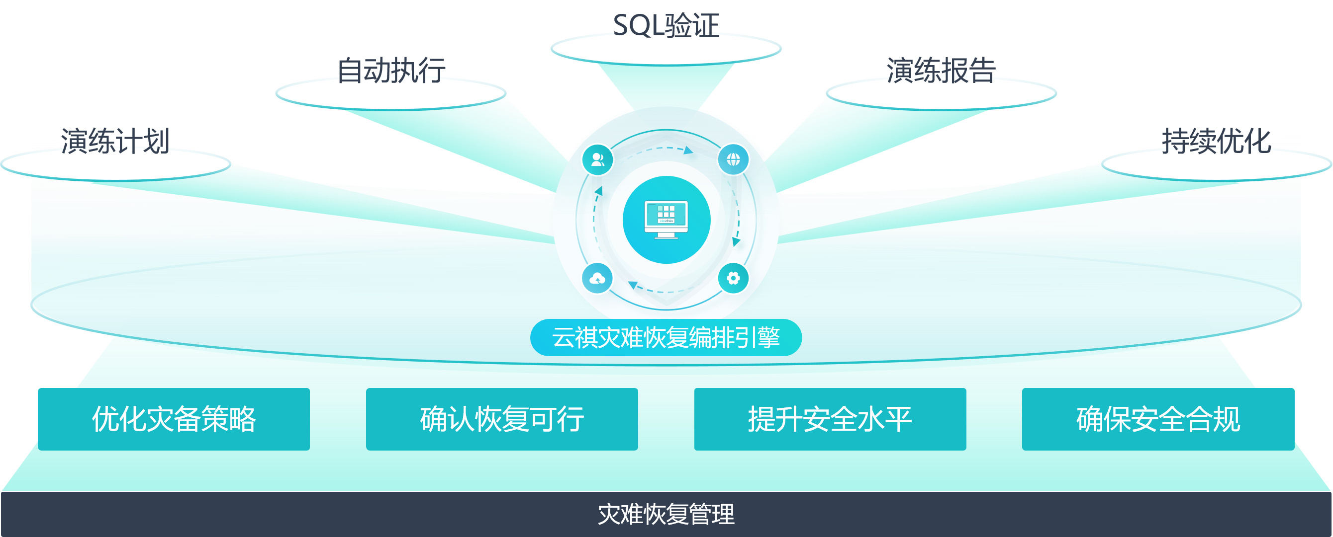 云祺容灾备份系统自动恢复演练