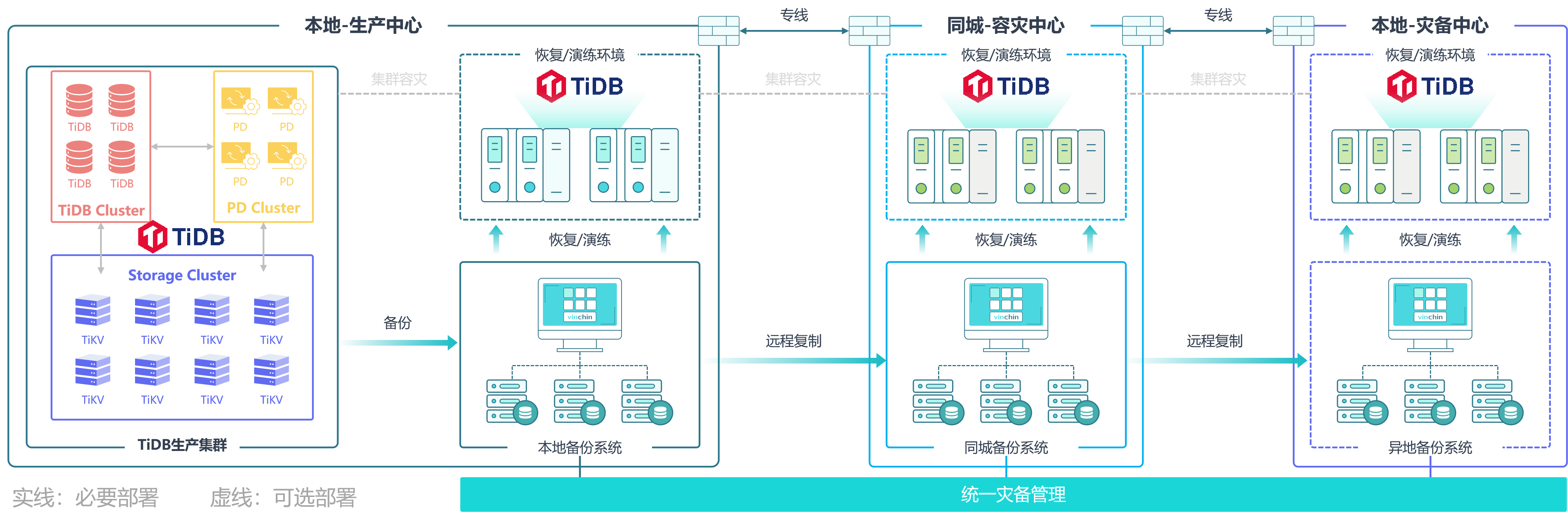 云祺容灾备份系统本地备份与异地容灾