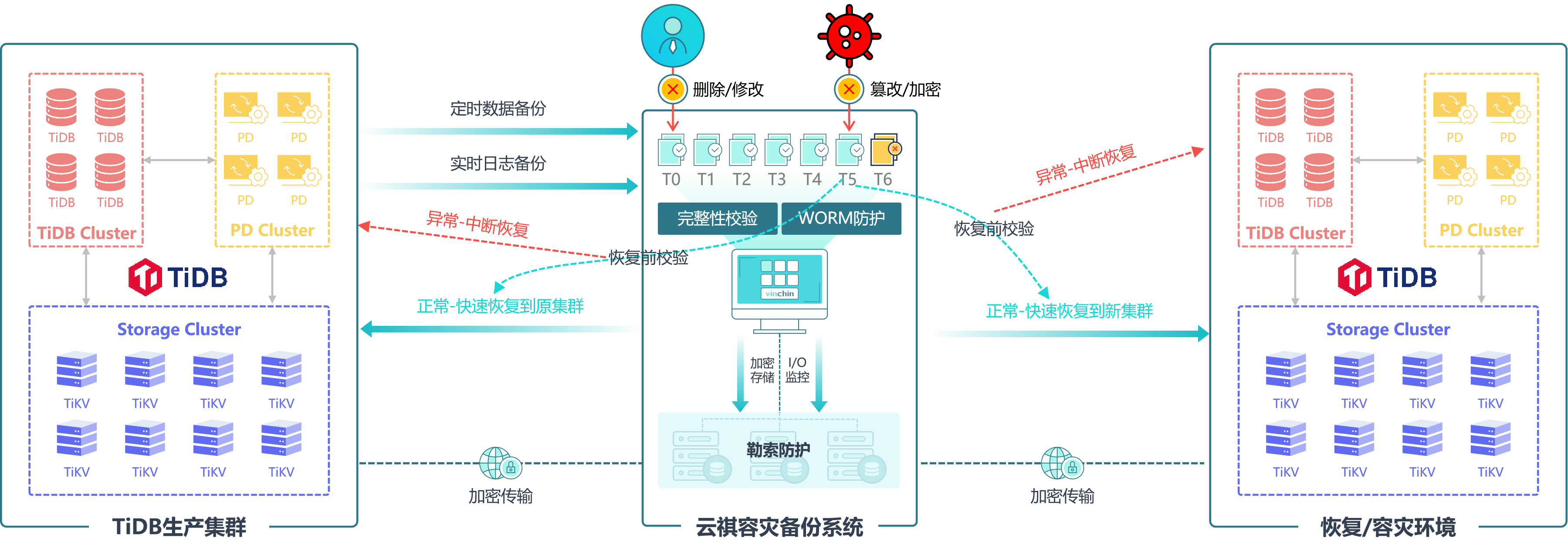 云祺容灾备份系统数据库保护