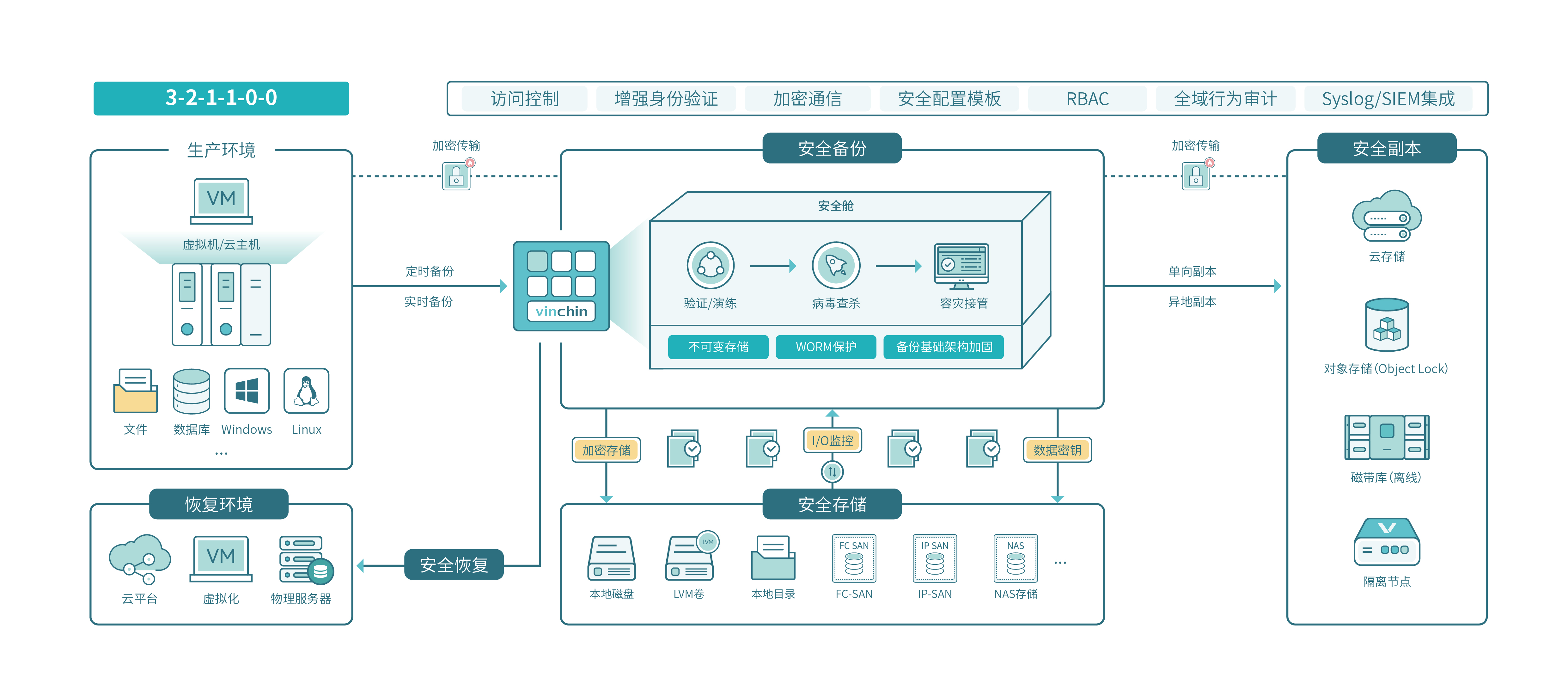 云祺容灾备份系统安全备份体系 云祺容灾备份系统安全备份体系