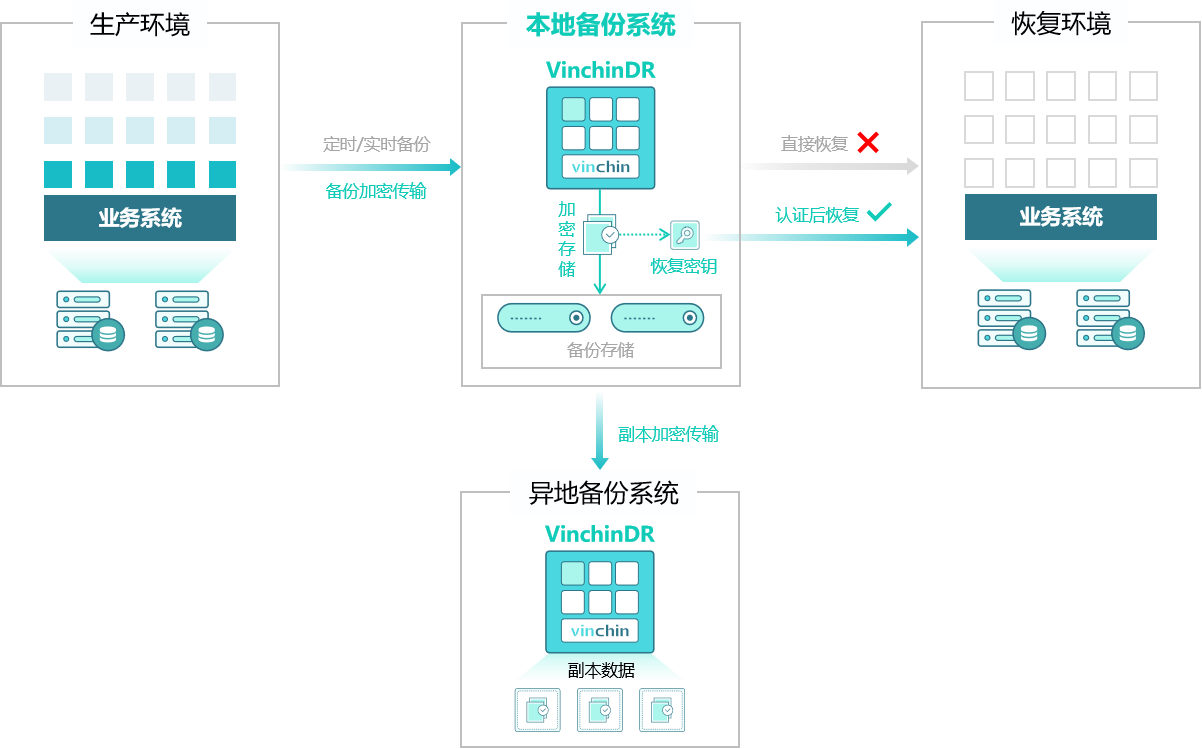 云祺容灾备份系统数据端到端加密 云祺容灾备份系统数据端到端加密
