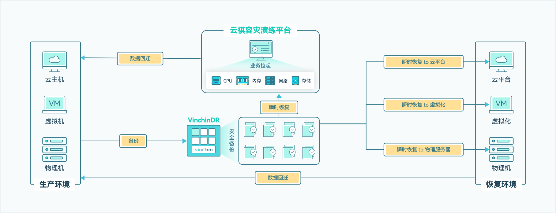 云祺容灾备份系统瞬时恢复