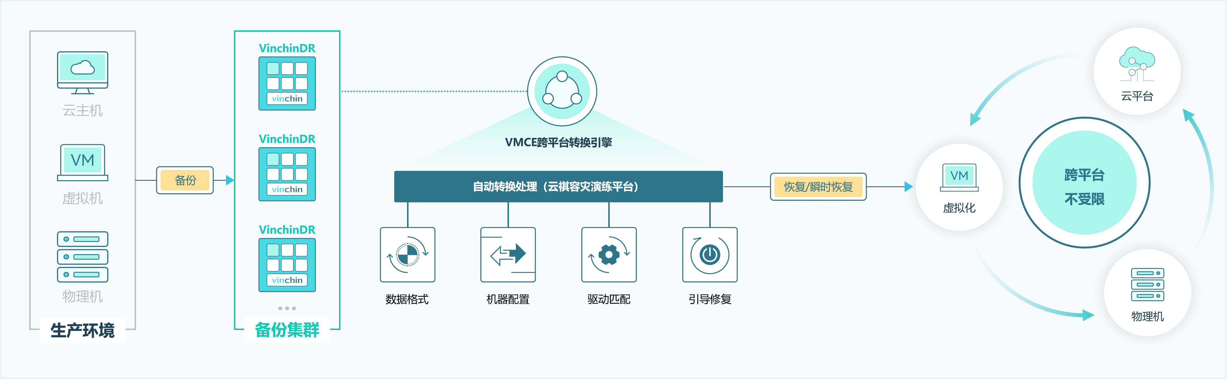 云祺异构跨平台恢复