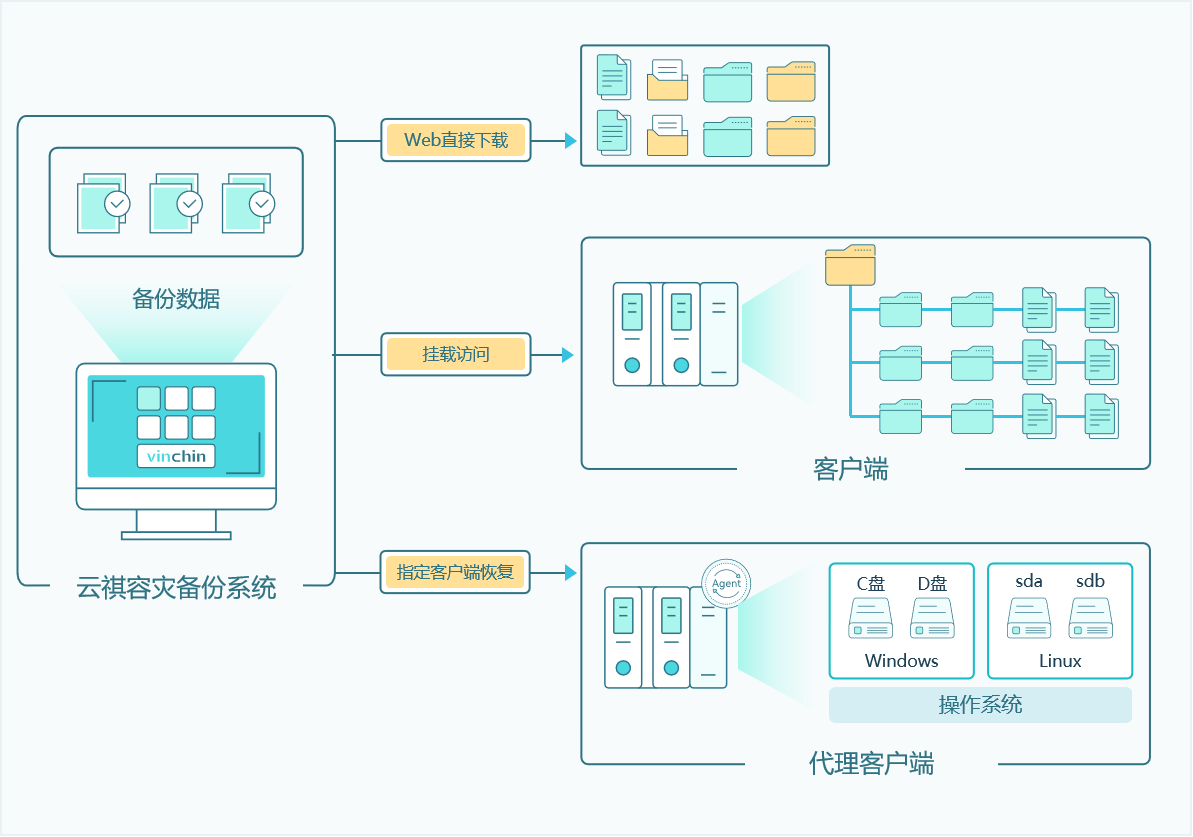 云祺细粒度恢复