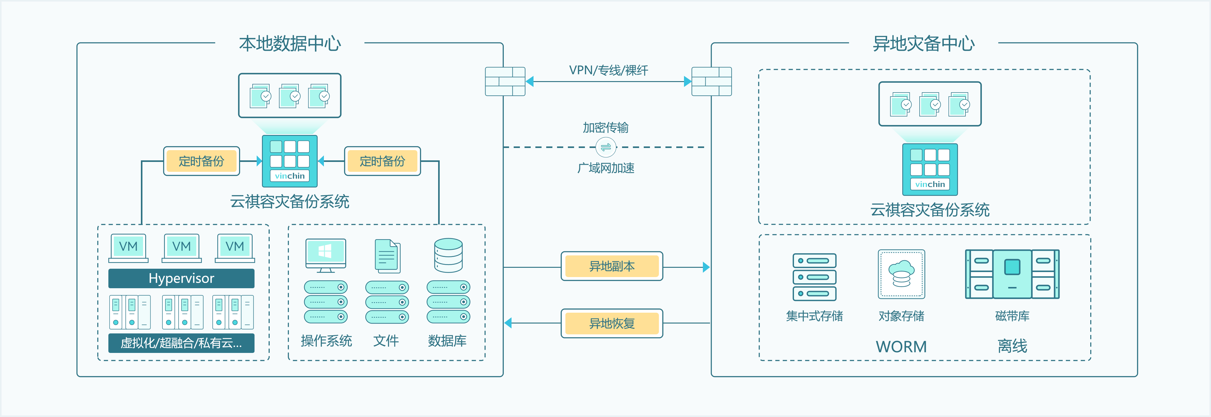 云祺数据异地副本