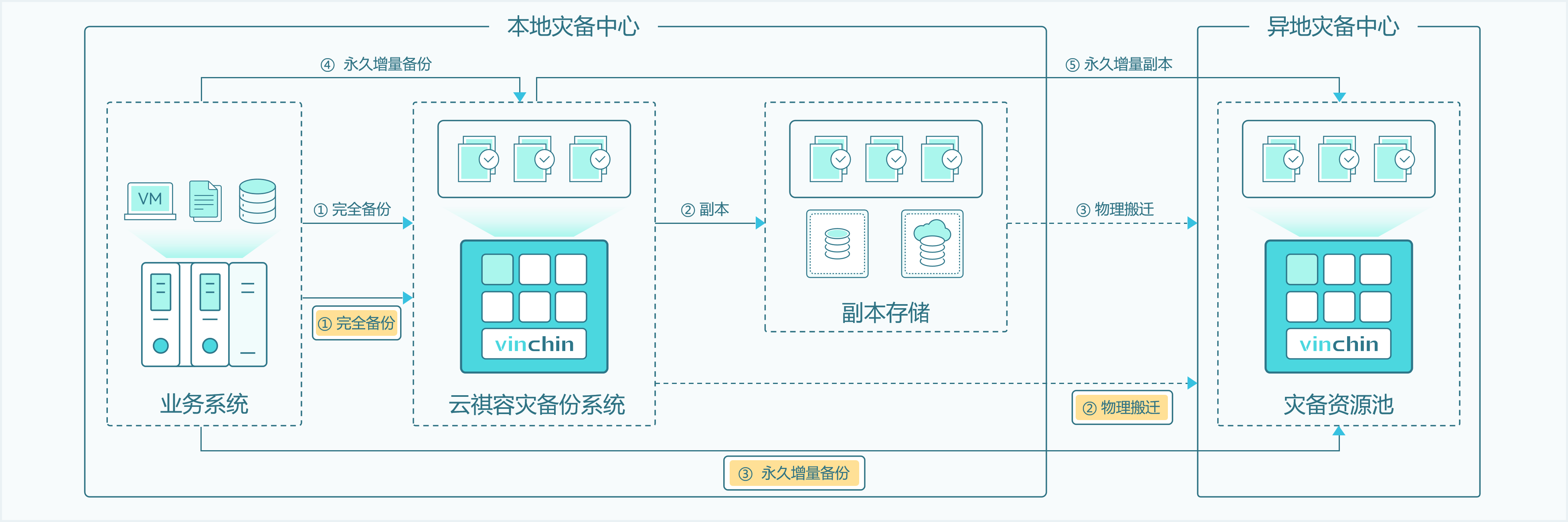 云祺窄带宽异地传输