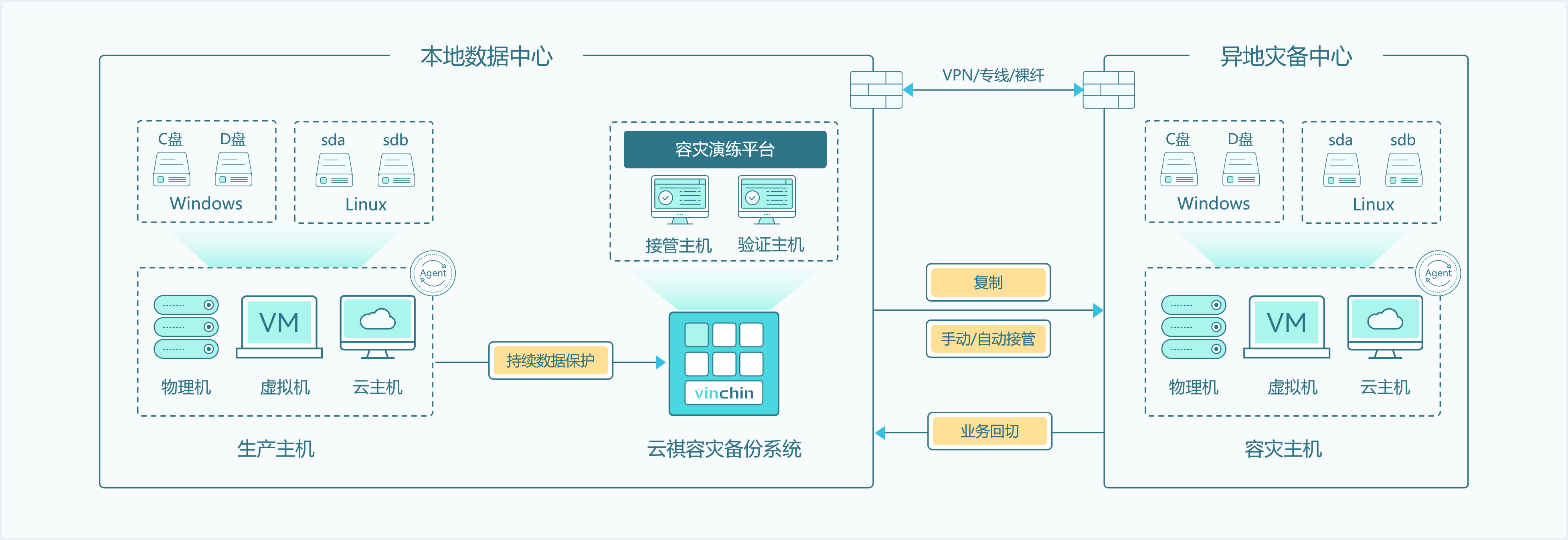 云祺异地复制容灾