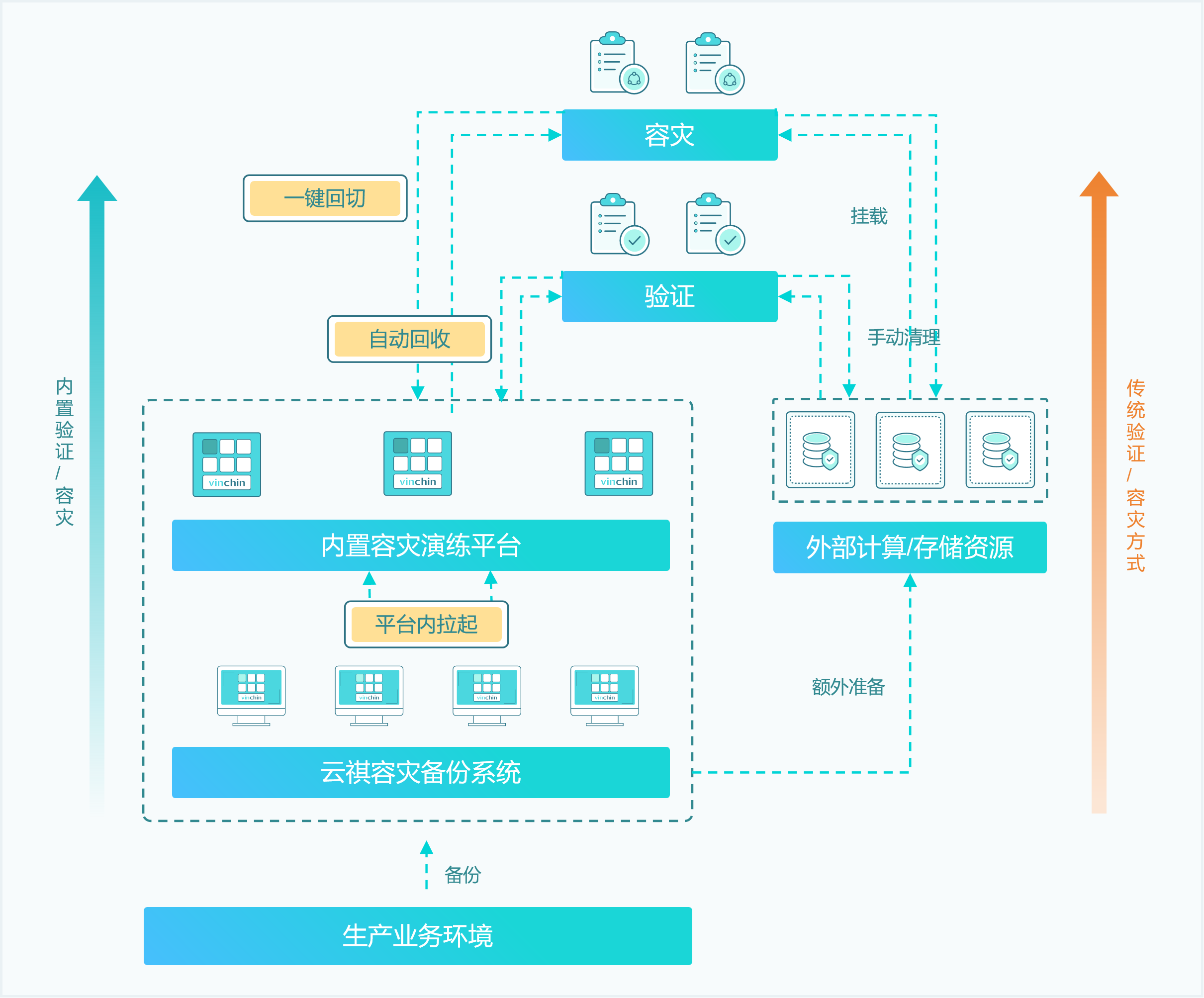 云祺内置验证与容灾资源