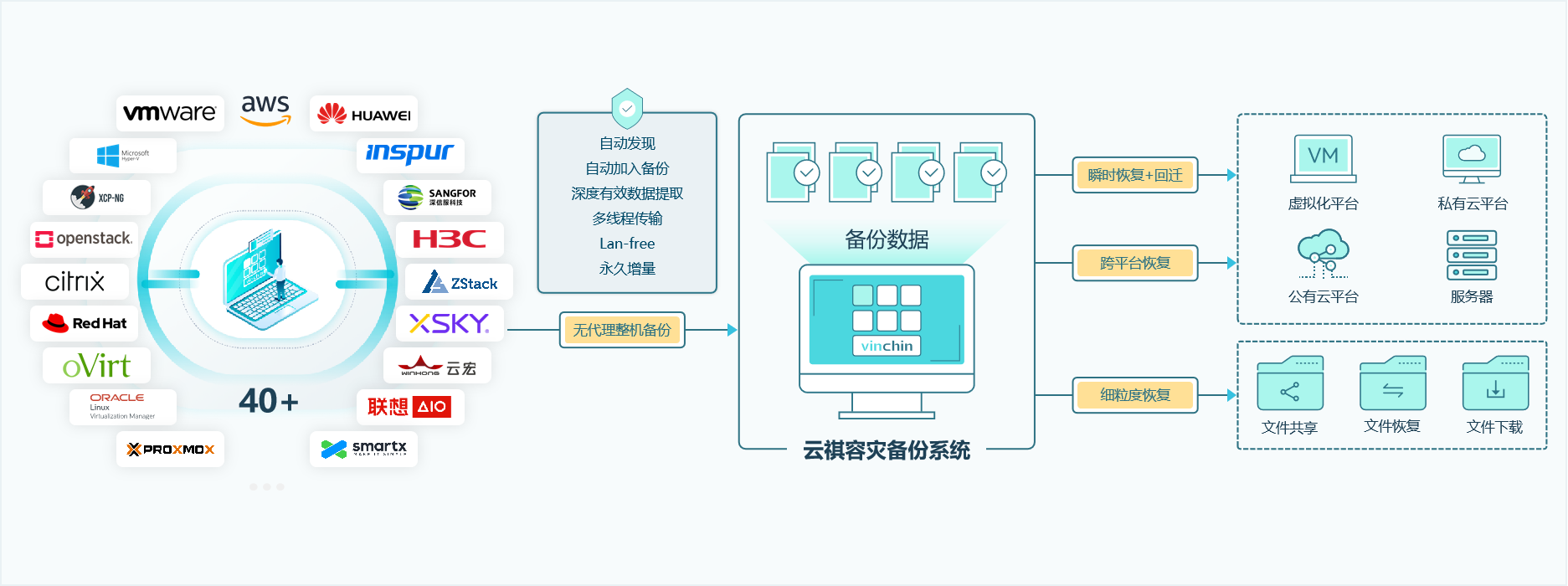 全面兼容VMware、深信服、华为等国内外主流生态