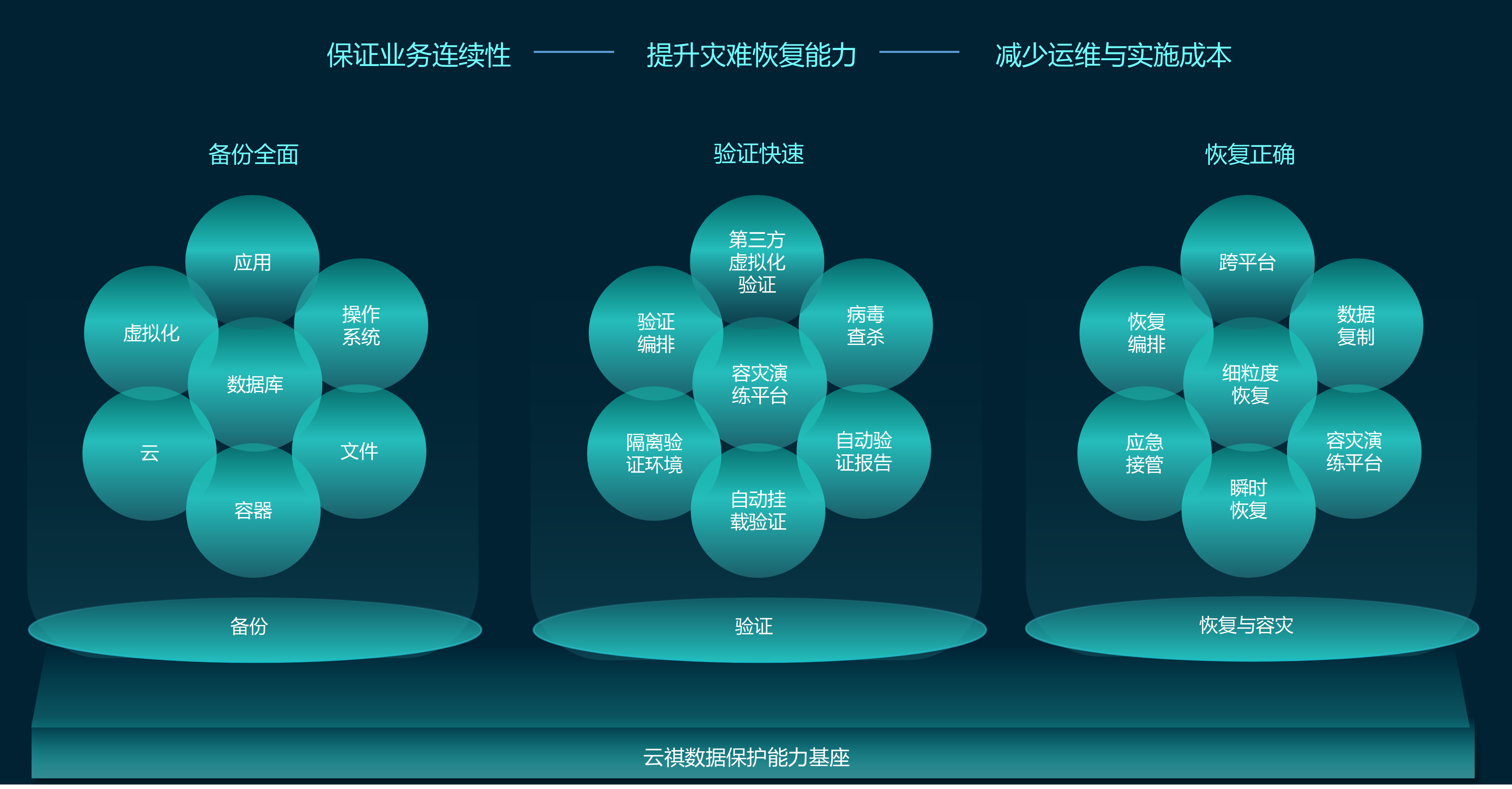 灾难恢复与验证管理体系