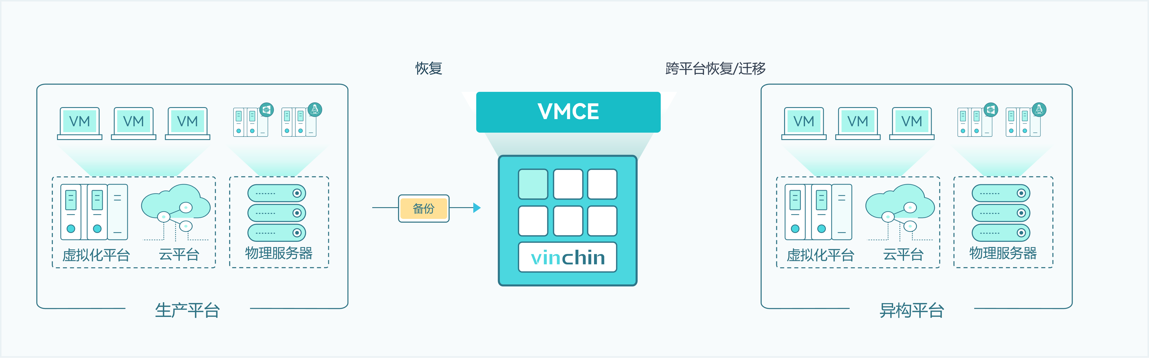 X2X跨平台迁移与恢复 X2X跨平台迁移与恢复