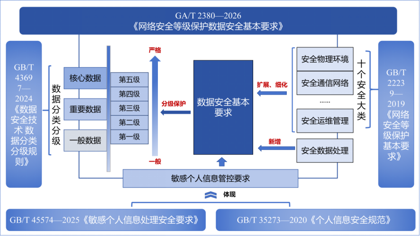 GA/T 2380—2026《信息安全技术 网络安全等级保护数据安全基本要求》 GA/T 2380—2026《信息安全技术 网络安全等级保护数据安全基本要求》