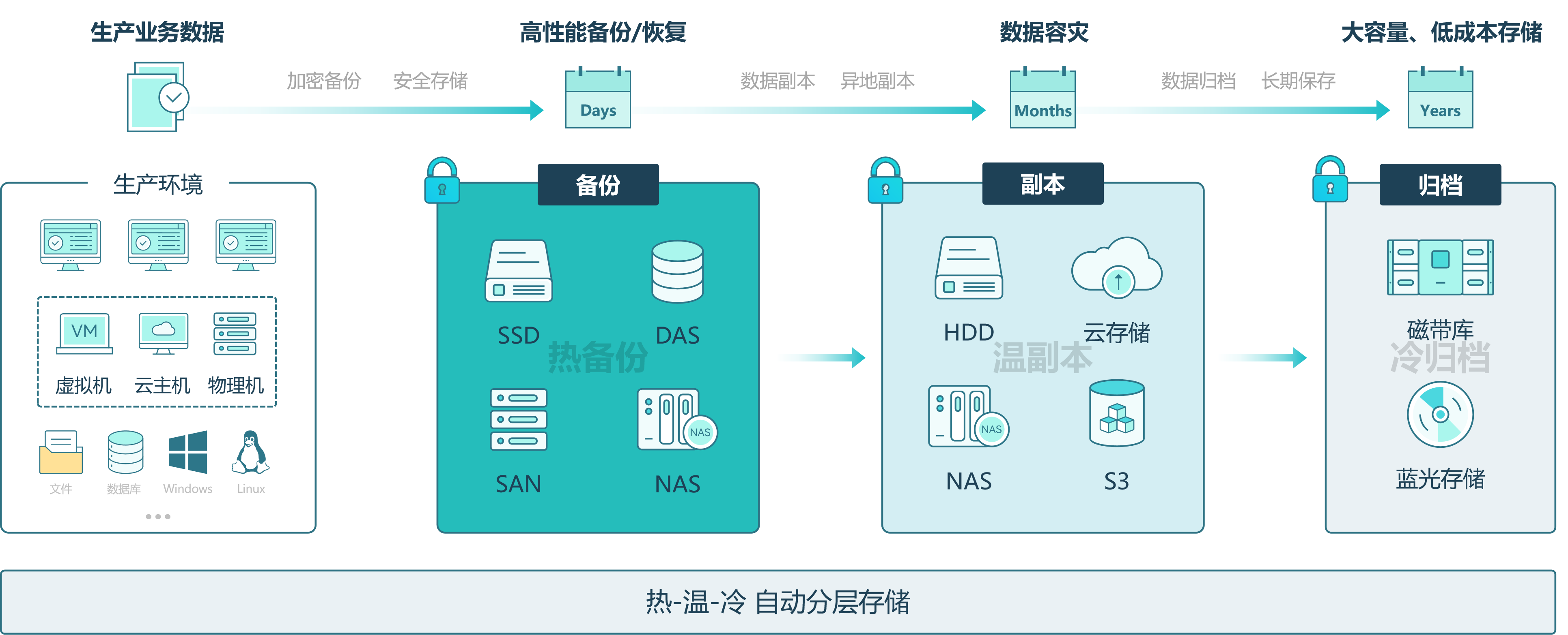 分级数据管理 分级数据管理